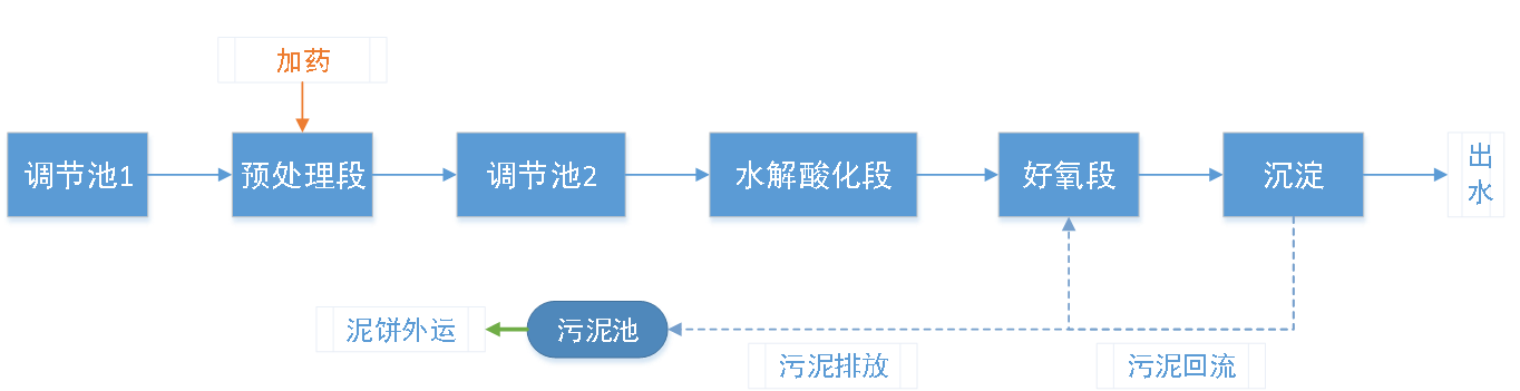 五、污水處理工藝流程圖