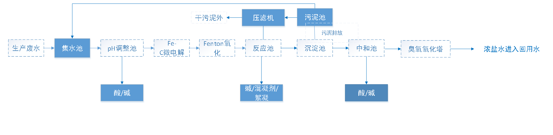 圖1：廢水處理工藝流程圖