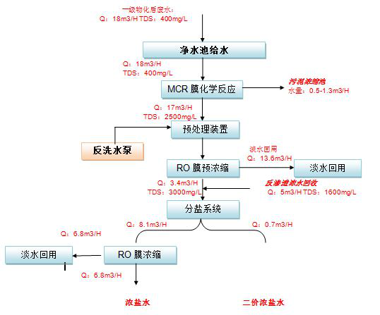 五、處理工藝流程圖