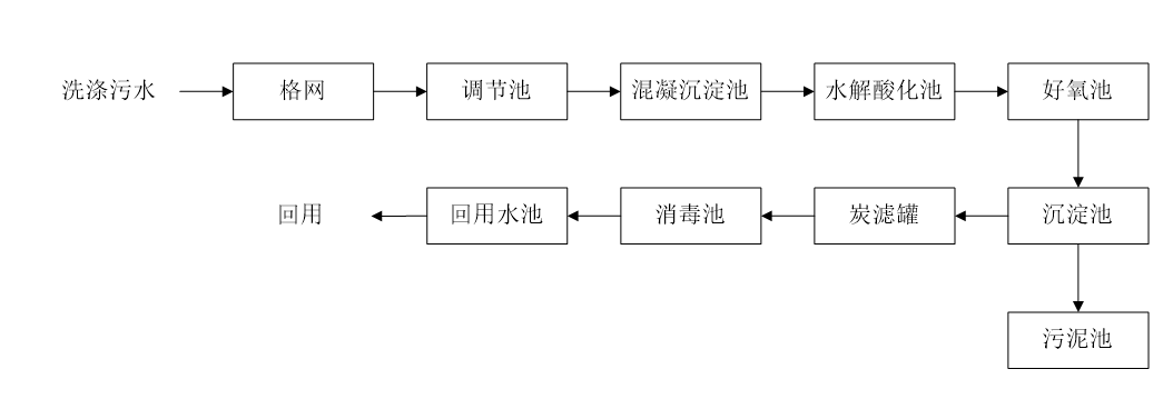 五、污水處理工藝流程圖