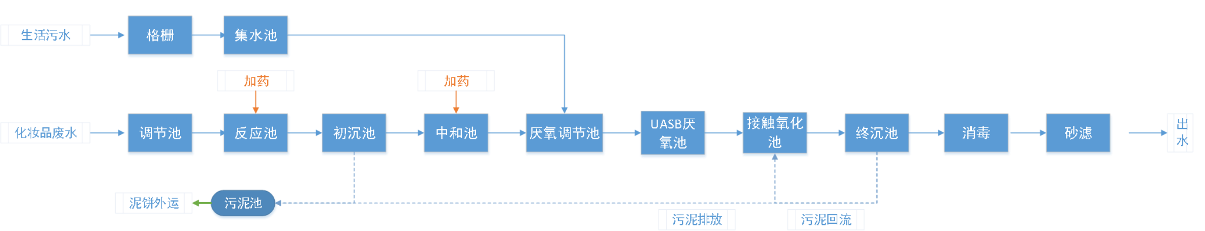 五、處理工藝流程圖