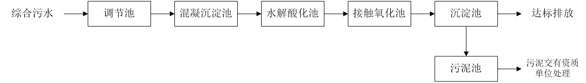 五、污水處理工藝流程圖