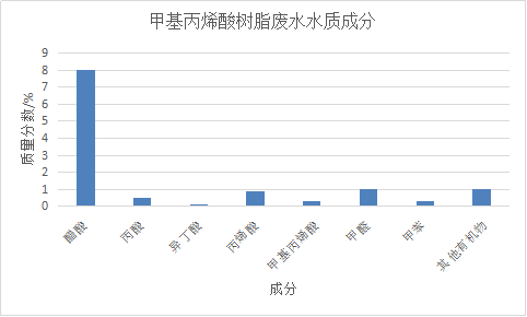 甲基丙烯酸樹脂生產廢水水質及主要有機物組分為例