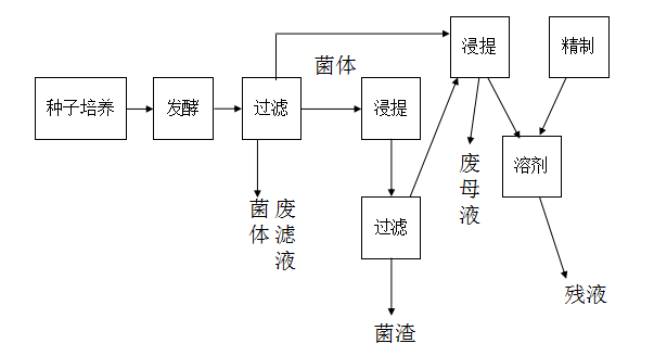 發酵類制藥廢水來源與水質特征