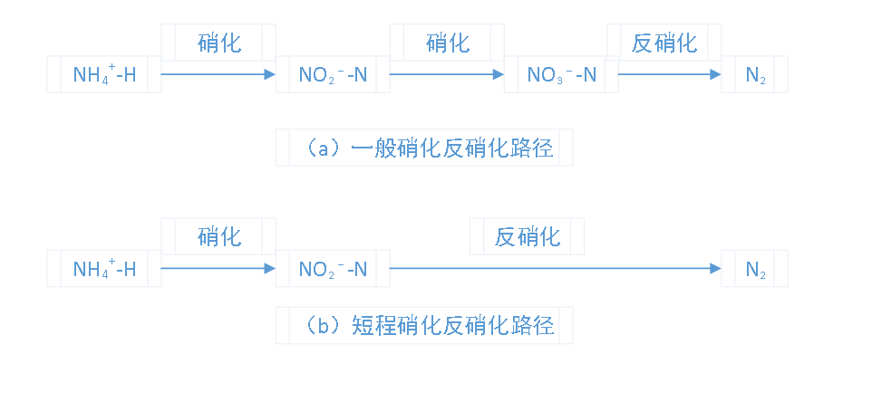 在工業污水處理中短程硝化反硝化的應用