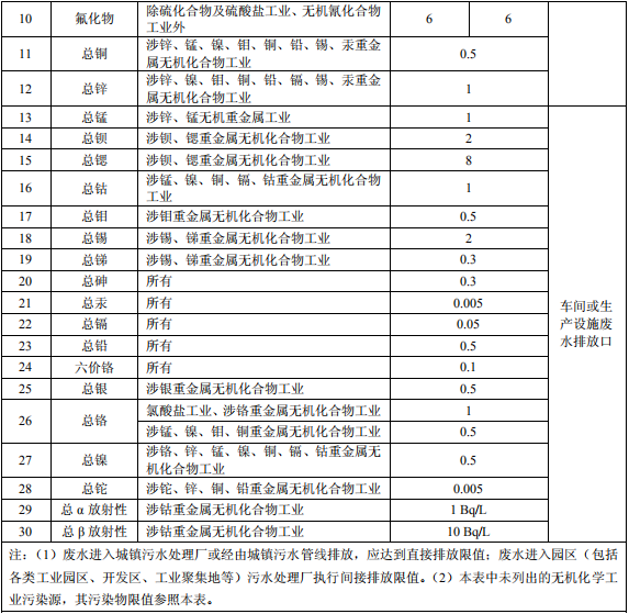 無機化學工業污染物排放標準