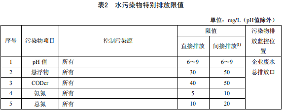 無機化學工業污染物排放標準