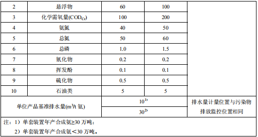 合成氨工業水污染物排放標準