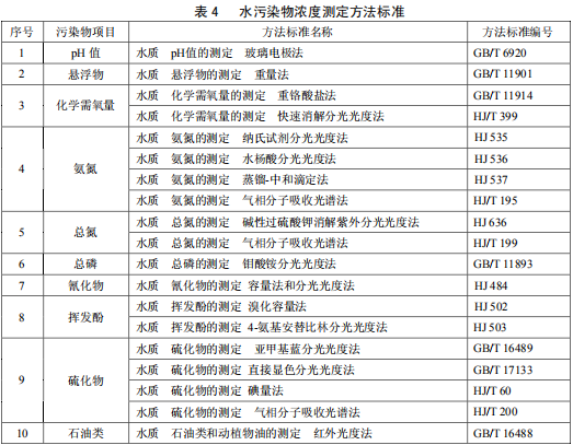 合成氨工業水污染物排放標準