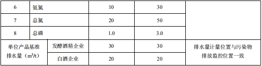 發酵酒精和白酒工業水污染物排放標準