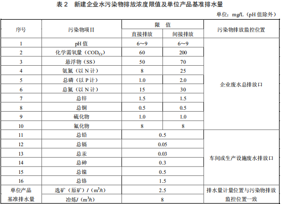 鉛、鋅工業污染物排放標準