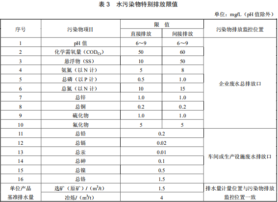 鉛、鋅工業污染物排放標準