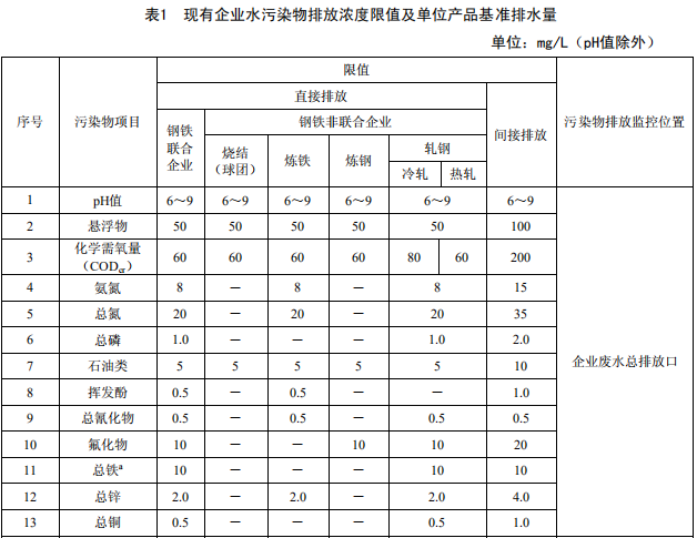 鋼鐵工業水污染物排放標準