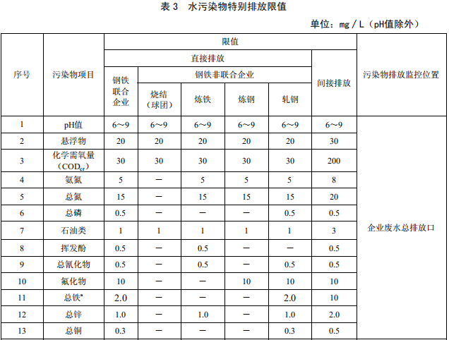 鋼鐵工業水污染物排放標準