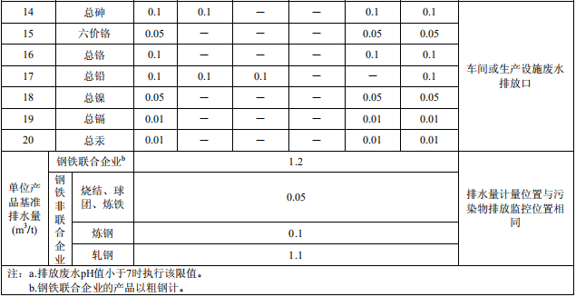 鋼鐵工業水污染物排放標準