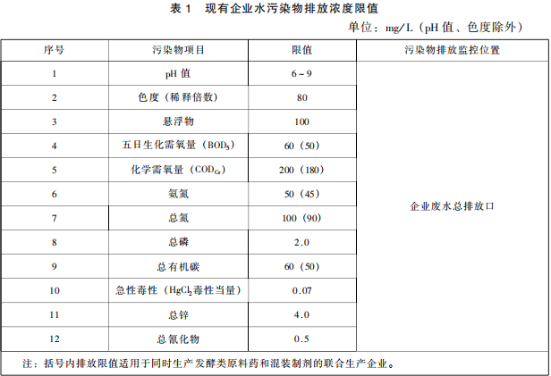 發酵類制藥工業水污染物排放標準