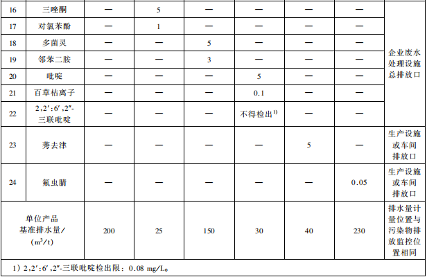 雜環類農藥工業水污染物排放標準