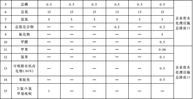 雜環類農藥工業水污染物排放標準