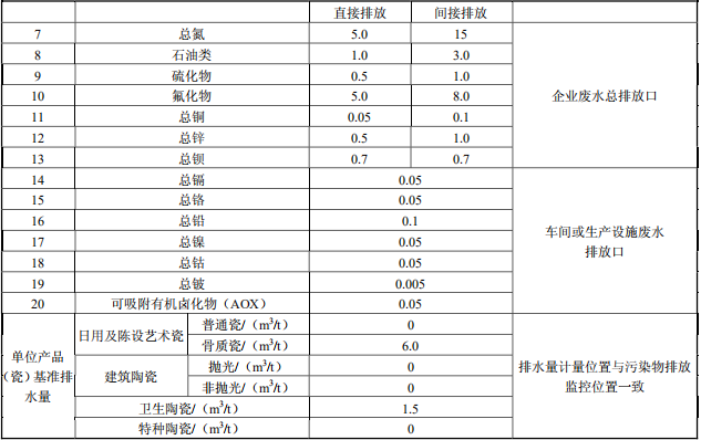 陶瓷工業水污染物排放標準