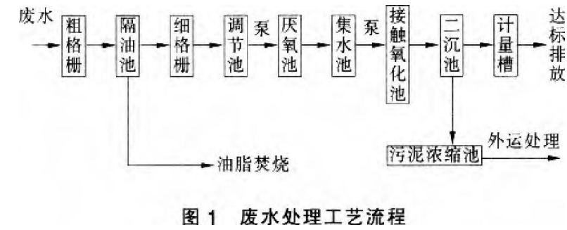 廣東某乳制品廢水處理工程設計與運行實例分享