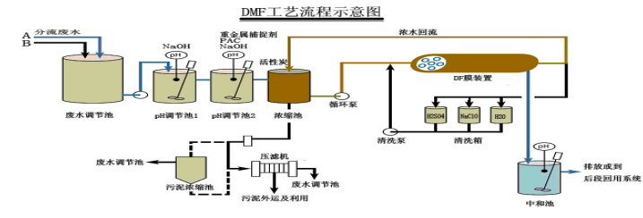 線路板生產廢水處理方法