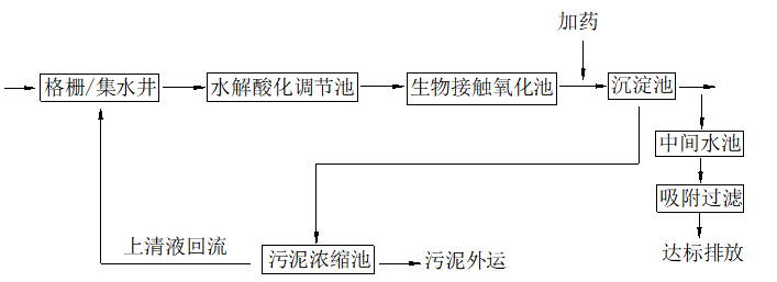 制藥污水處理技術