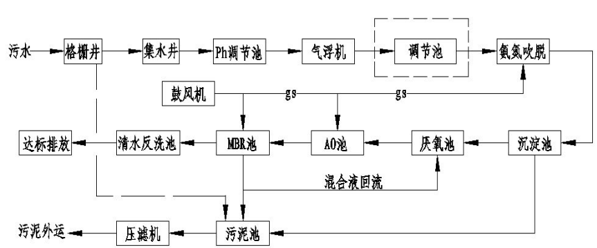 雞場養殖廢水處理方法