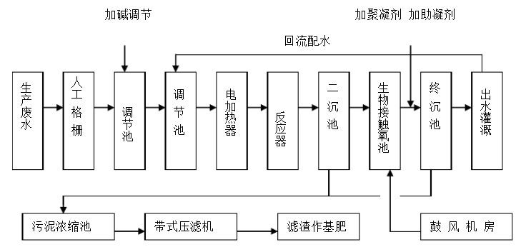 肥料生產廢水處理技術