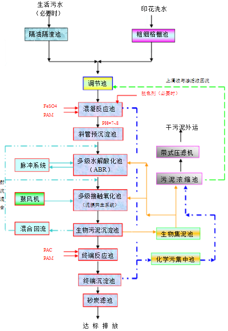 印花廢水處理技術