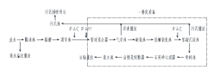 汽車噴漆廢水處理技術