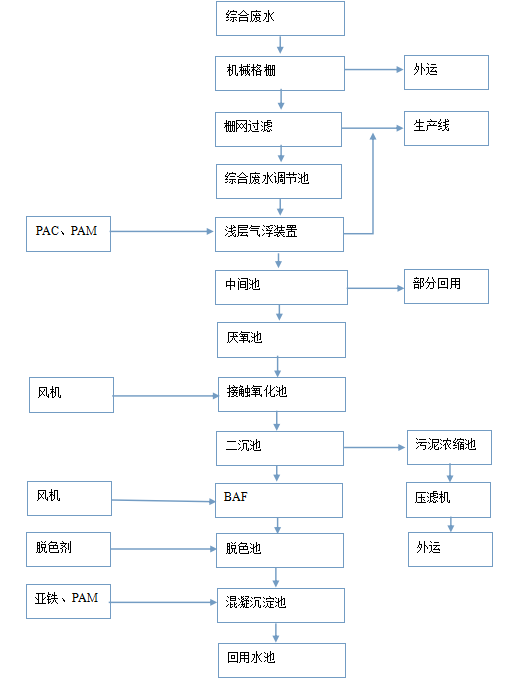 再生紙廢水處理技術