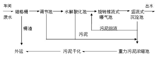 纖維廢水處理方案設計